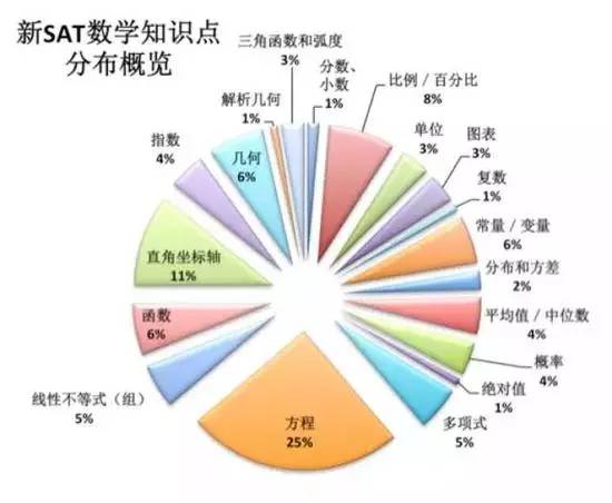 新SAT數學考察內容
