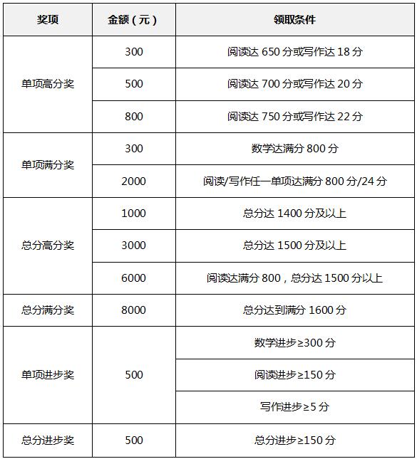 SAT英才獎學金