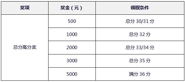 ACT英才獎學金