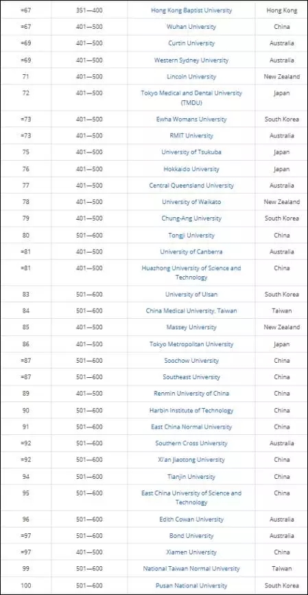 2017年學校排名
