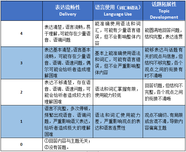 托福口語考試