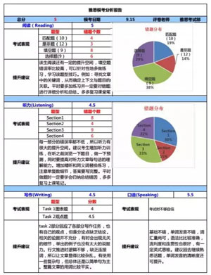 雅思模考考試