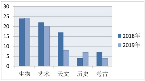 托福考試