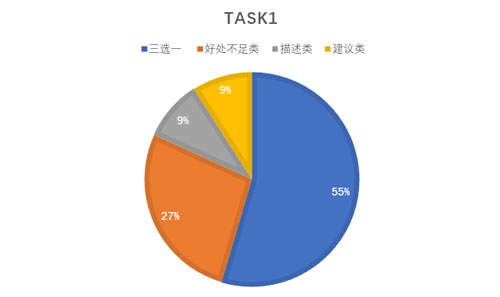 托福考試