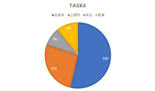 托福考試