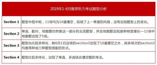 雅思聽力