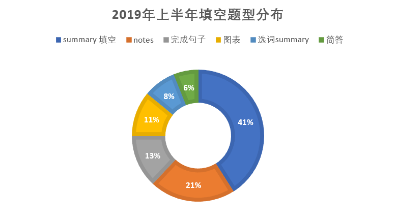 雅思閱讀