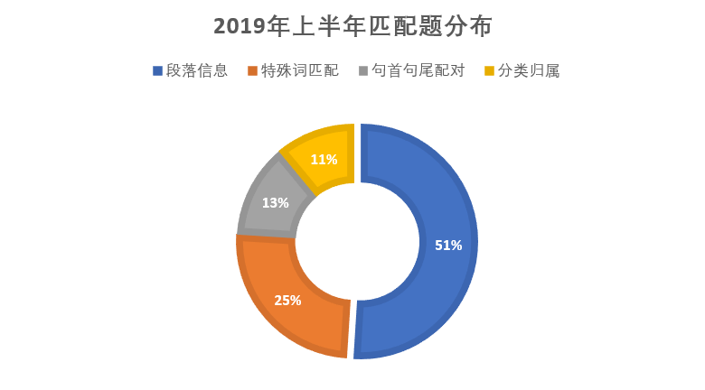 雅思閱讀