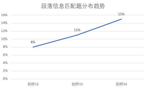 雅思閱讀