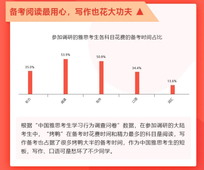 雅思考試