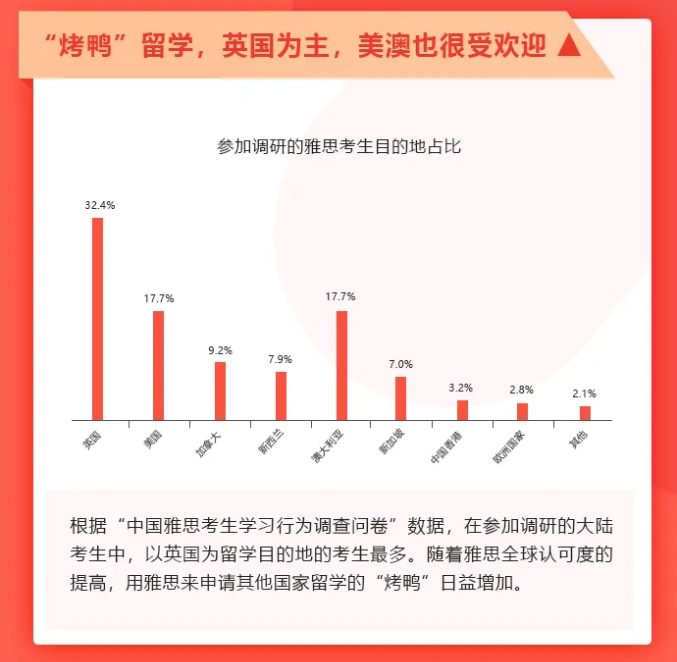 雅思考試