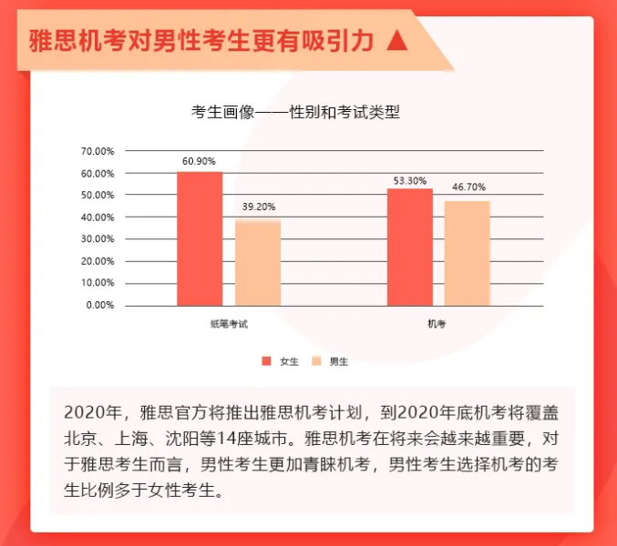 雅思考試