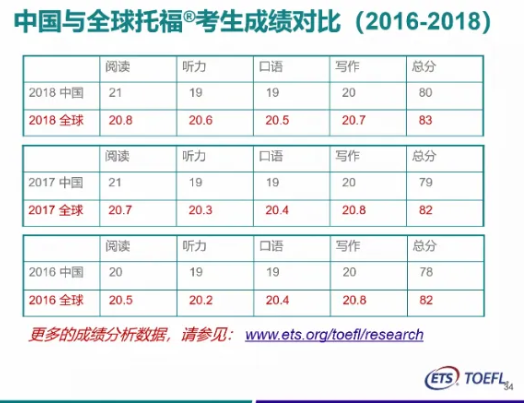 托福考試