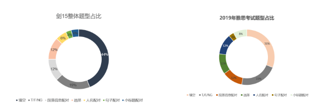 劍橋雅思15