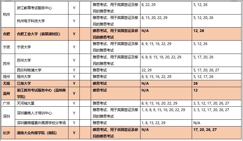 雅思考試時間表