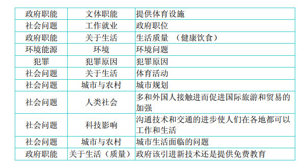 2014年7-9月雅思寫作考情分析