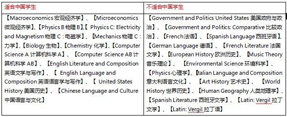 美國AP課程