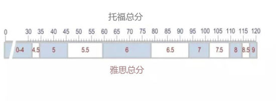 雅思托福成績轉換