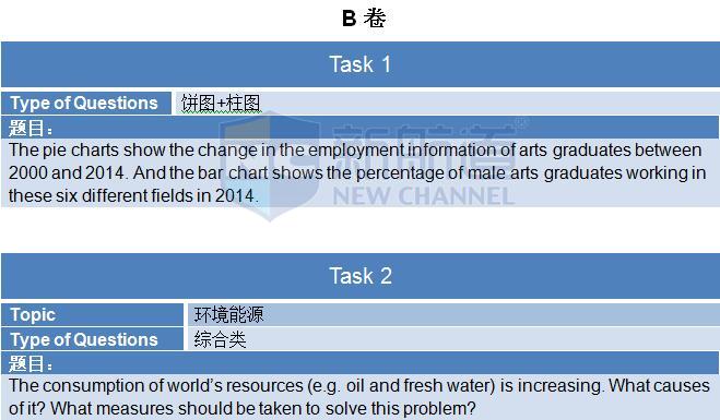 2015年11月14日雅思寫作機(jī)經(jīng)及答案