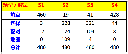 2015年度雅思聽力考情分析&2016年備考指南
