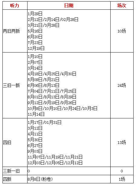 2015年度雅思聽力考情分析&2016年備考指南