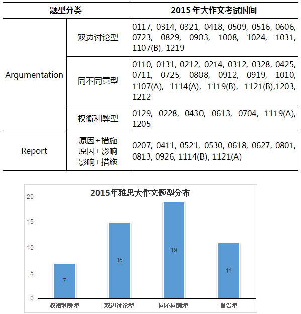 2015年度雅思寫作TASK1和TASK2考試趨勢盤點