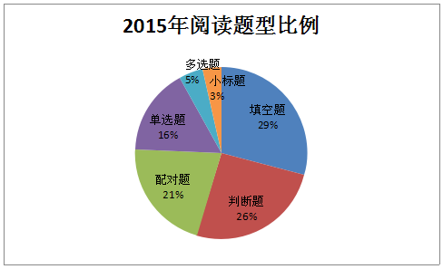 2015年度雅思預(yù)測(cè)總結(jié)及2016年度雅思閱讀難度預(yù)測(cè)