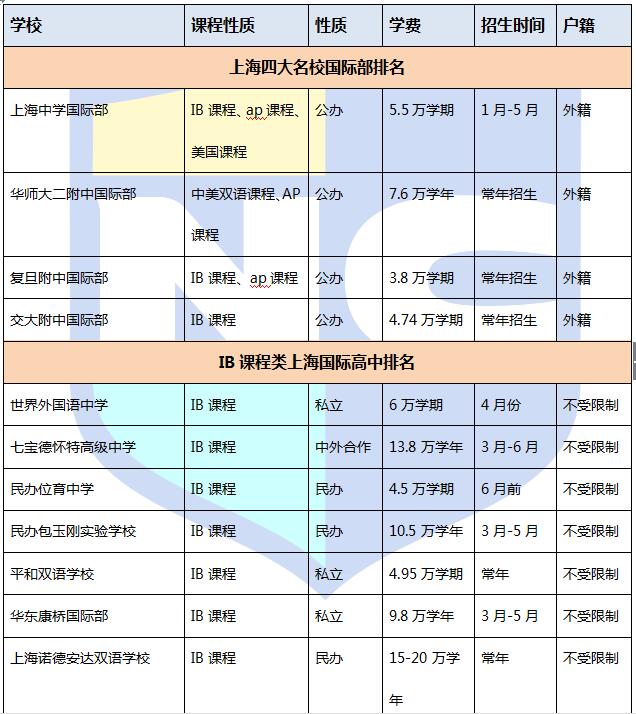 2016上海國際高中排名Top40及其學費信息